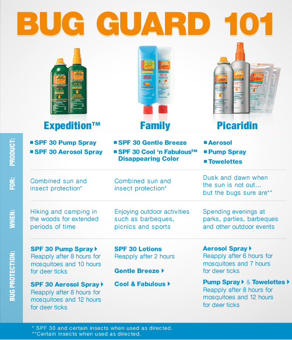 Avon Bug Guard 101